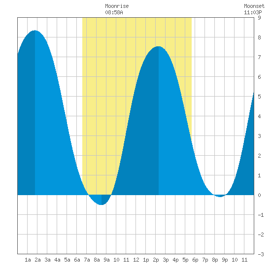 Glen Cove tide chart for Friday, February 24, 2023