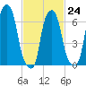 Glen Cove tide chart for Friday, February 24, 2023