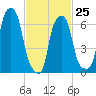 Glen Cove tide chart for Saturday, February 25, 2023