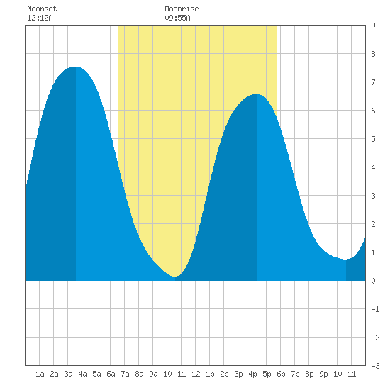 Glen Cove tide chart for Sunday, February 26, 2023