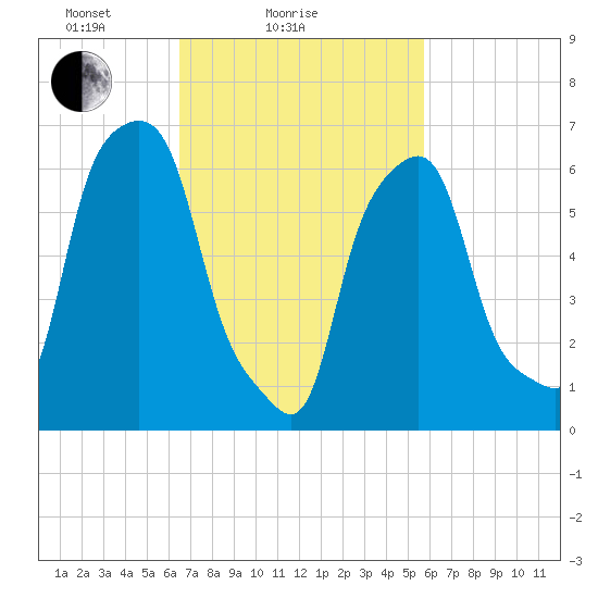 Glen Cove tide chart for Monday, February 27, 2023