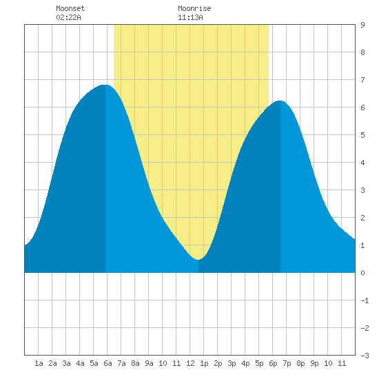 Glen Cove tide chart for Tuesday, February 28, 2023