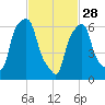 Glen Cove tide chart for Tuesday, February 28, 2023