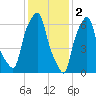 Glen Cove tide chart for Thursday, February 2, 2023