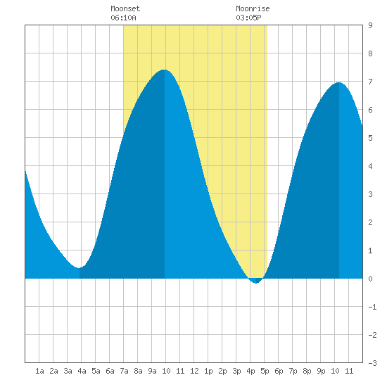 Glen Cove tide chart for Friday, February 3, 2023