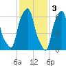 Glen Cove tide chart for Friday, February 3, 2023