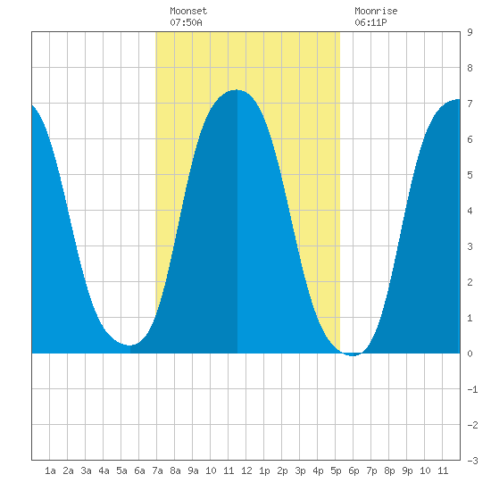 Glen Cove tide chart for Monday, February 6, 2023