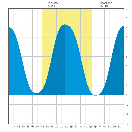 Glen Cove tide chart for Tuesday, February 7, 2023