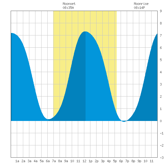 Glen Cove tide chart for Wednesday, February 8, 2023