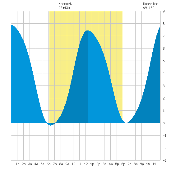 Glen Cove tide chart for Friday, March 10, 2023