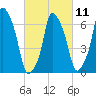 Glen Cove tide chart for Saturday, March 11, 2023