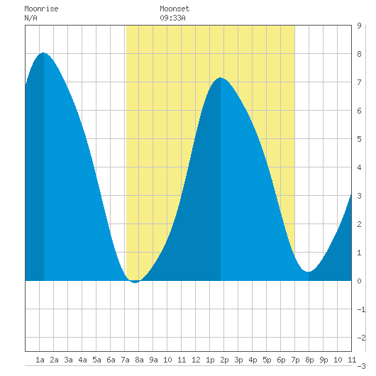 Glen Cove tide chart for Sunday, March 12, 2023