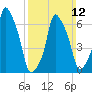 Glen Cove tide chart for Sunday, March 12, 2023