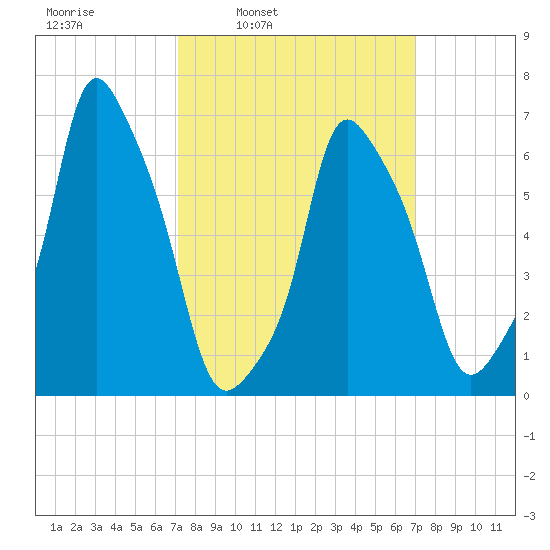Glen Cove tide chart for Monday, March 13, 2023