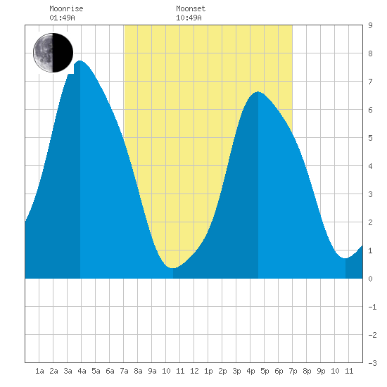 Glen Cove tide chart for Tuesday, March 14, 2023