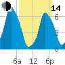 Glen Cove tide chart for Tuesday, March 14, 2023