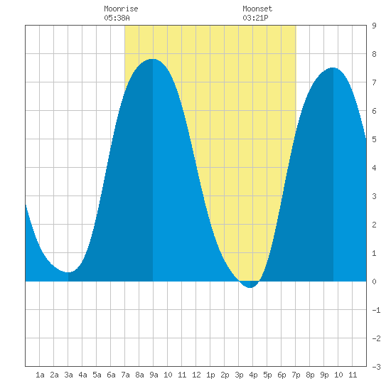 Glen Cove tide chart for Saturday, March 18, 2023