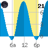 Glen Cove tide chart for Tuesday, March 21, 2023