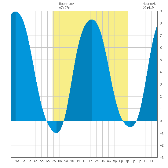 Glen Cove tide chart for Thursday, March 23, 2023