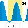 Glen Cove tide chart for Friday, March 24, 2023