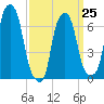 Glen Cove tide chart for Saturday, March 25, 2023