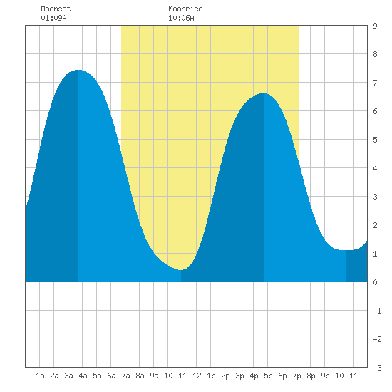 Glen Cove tide chart for Monday, March 27, 2023