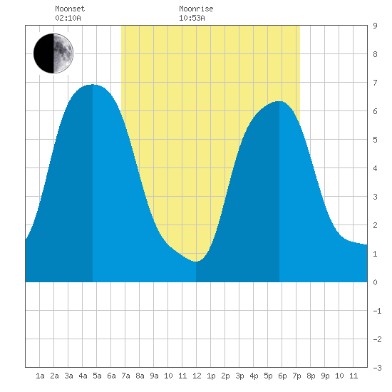 Glen Cove tide chart for Tuesday, March 28, 2023