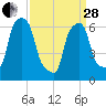 Glen Cove tide chart for Tuesday, March 28, 2023