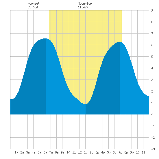 Glen Cove tide chart for Wednesday, March 29, 2023