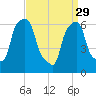 Glen Cove tide chart for Wednesday, March 29, 2023