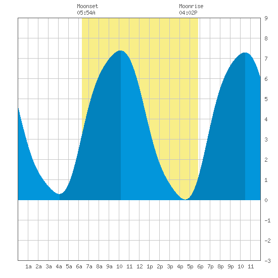 Glen Cove tide chart for Sunday, March 5, 2023
