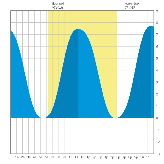 Glen Cove tide chart for Wednesday, March 8, 2023