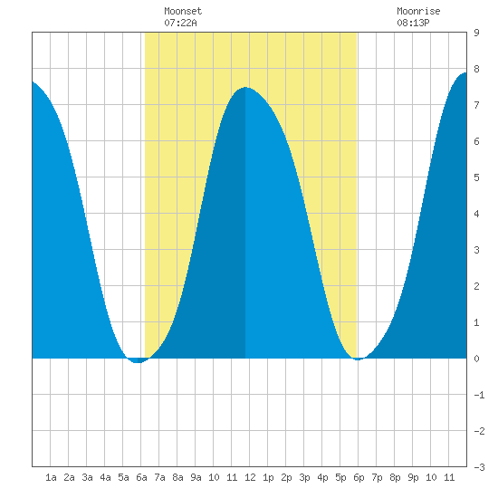 Glen Cove tide chart for Thursday, March 9, 2023