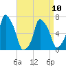 Glen Cove tide chart for Monday, April 10, 2023