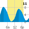 Glen Cove tide chart for Tuesday, April 11, 2023