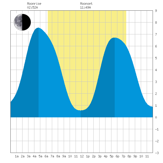 Glen Cove tide chart for Thursday, April 13, 2023