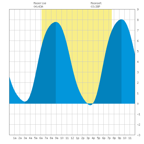 Glen Cove tide chart for Sunday, April 16, 2023