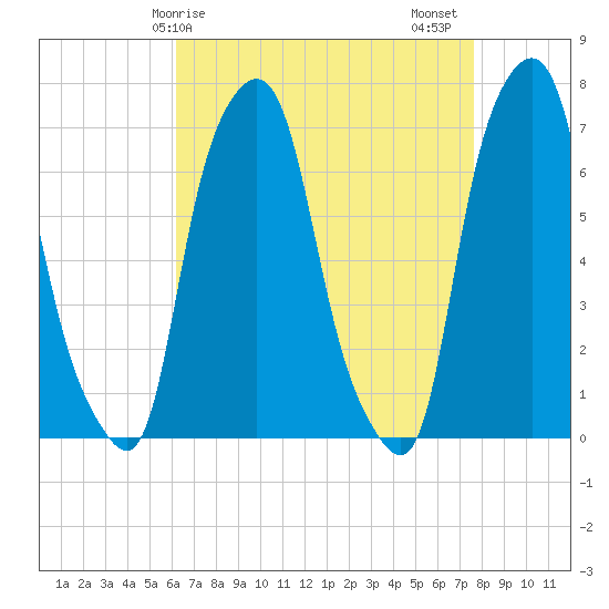 Glen Cove tide chart for Monday, April 17, 2023