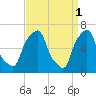 Glen Cove tide chart for Saturday, April 1, 2023