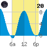 Glen Cove tide chart for Thursday, April 20, 2023