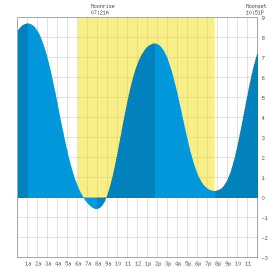 Glen Cove tide chart for Saturday, April 22, 2023
