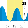 Glen Cove tide chart for Sunday, April 23, 2023