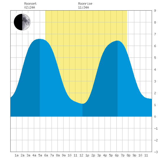 Glen Cove tide chart for Thursday, April 27, 2023
