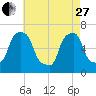 Glen Cove tide chart for Thursday, April 27, 2023