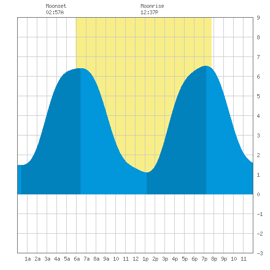 Glen Cove tide chart for Friday, April 28, 2023