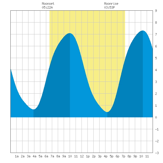 Glen Cove tide chart for Sunday, April 2, 2023