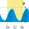 Glen Cove tide chart for Sunday, April 2, 2023