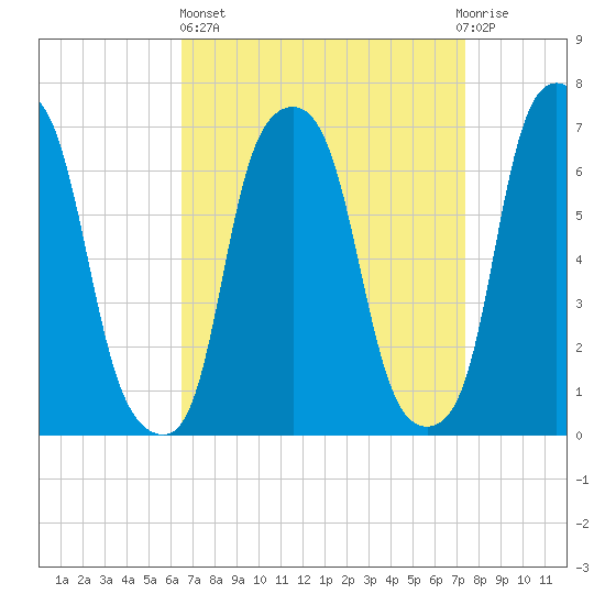 Glen Cove tide chart for Wednesday, April 5, 2023