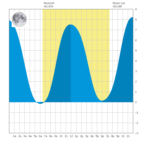 Glen Cove tide chart for Thursday, April 6, 2023