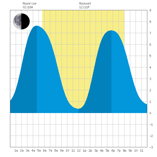 Glen Cove tide chart for Friday, May 12, 2023